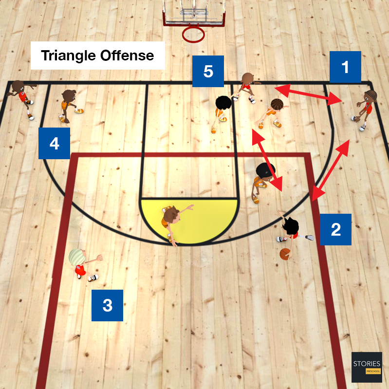 Basketball Triangle Offense | Stories Preschool