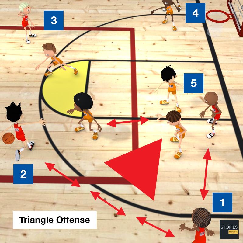 Basketball Triangle Offense | Stories Preschool