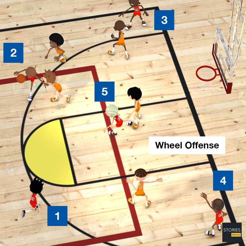 Basketball Wheel offense | Stories Preschool