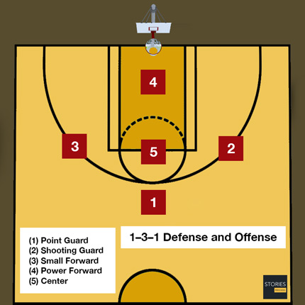 Basketball 1-3-1 Defense | Stories Preschool
