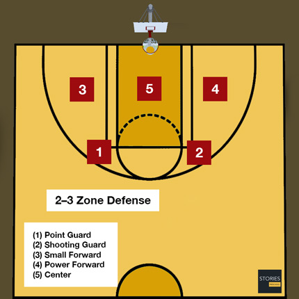 Basketball 2–3 zone defense | Stories Preschool