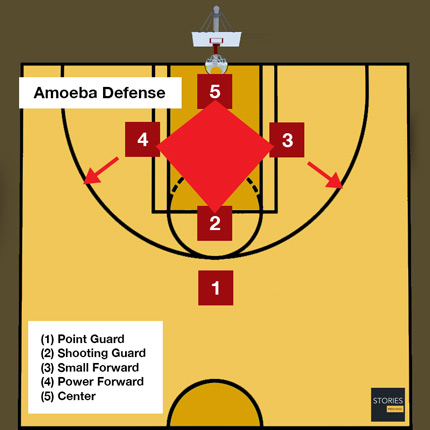 Basketball Amoeba Defense | Stories Preschool