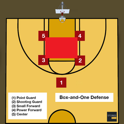 Basketball Box-and-one defense | Stories Preschool