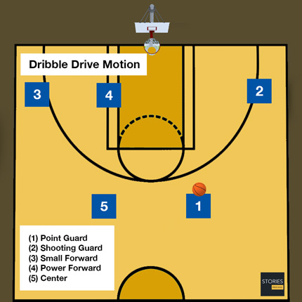 Basketball Dribble Drive Motion Offense | Stories Preschool