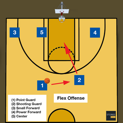 Basketball Flex Offense | Stories Preschool