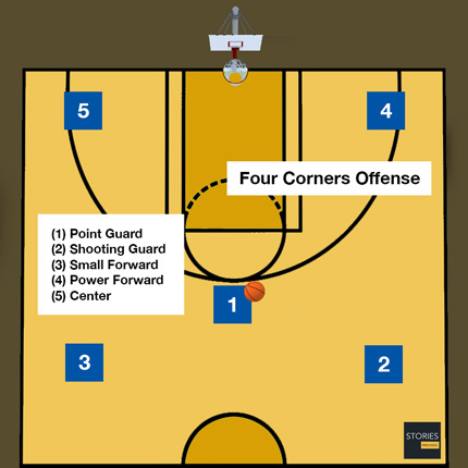Basketball Four Corners Offense | Stories Preschool