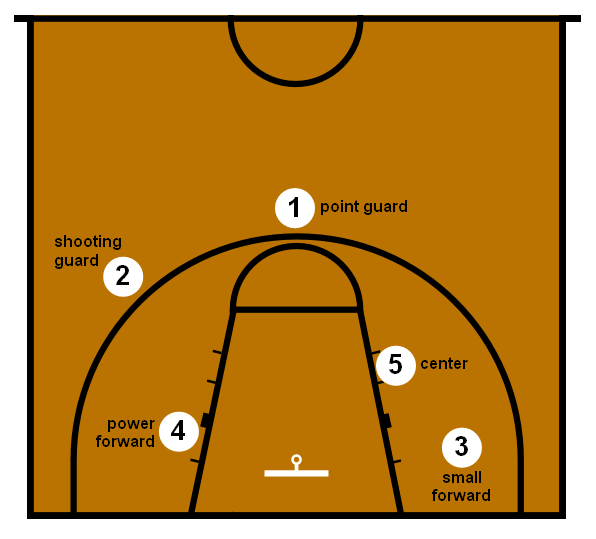 Basketball Positions