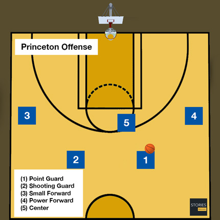 Basketball Princeton Offense | Stories Preschool