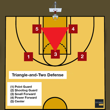 Basketball Triangle-and-two Defense | Stories Preschool