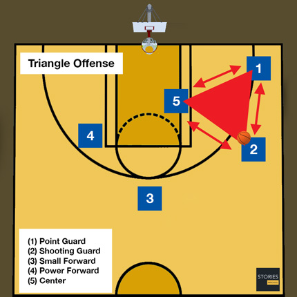 Basketball Triangle Offense | Stories Preschool