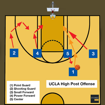 Basketball UCLA High Post Offense | Stories Preschool