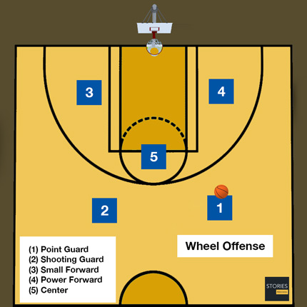Basketball Wheel Offense | Stories Preschool