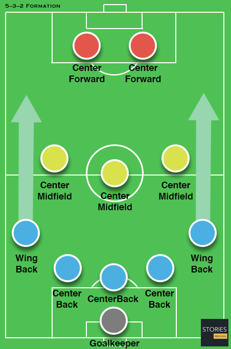 5–3–2 Soccer formation - Stories Preschool