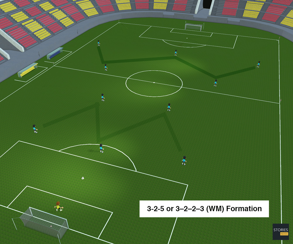 WM (3–2–2–3) Soccer formation | Stories Preschool