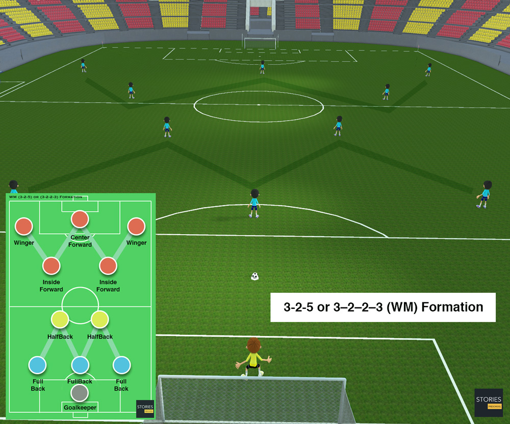 WM (3–2–2–3) Soccer formation | Stories Preschool