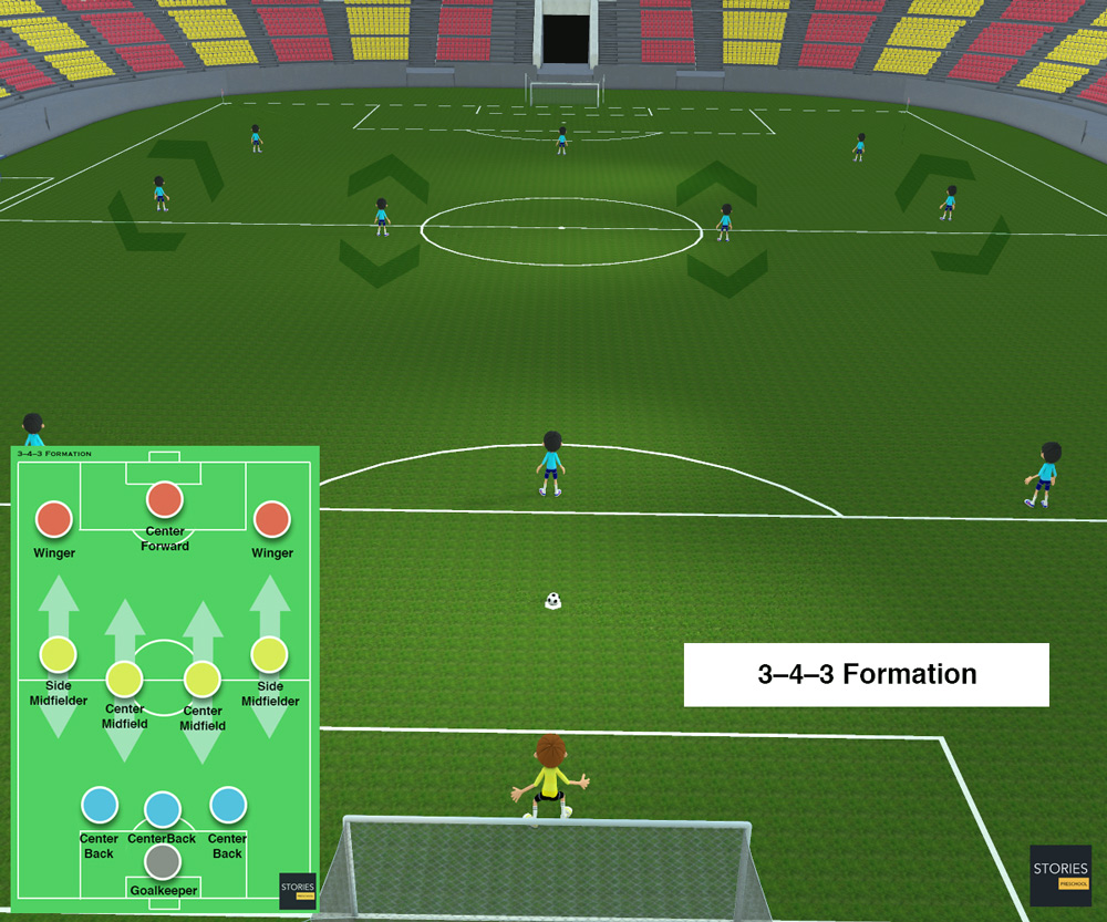 3–4–3 Soccer formation | Stories Preschool