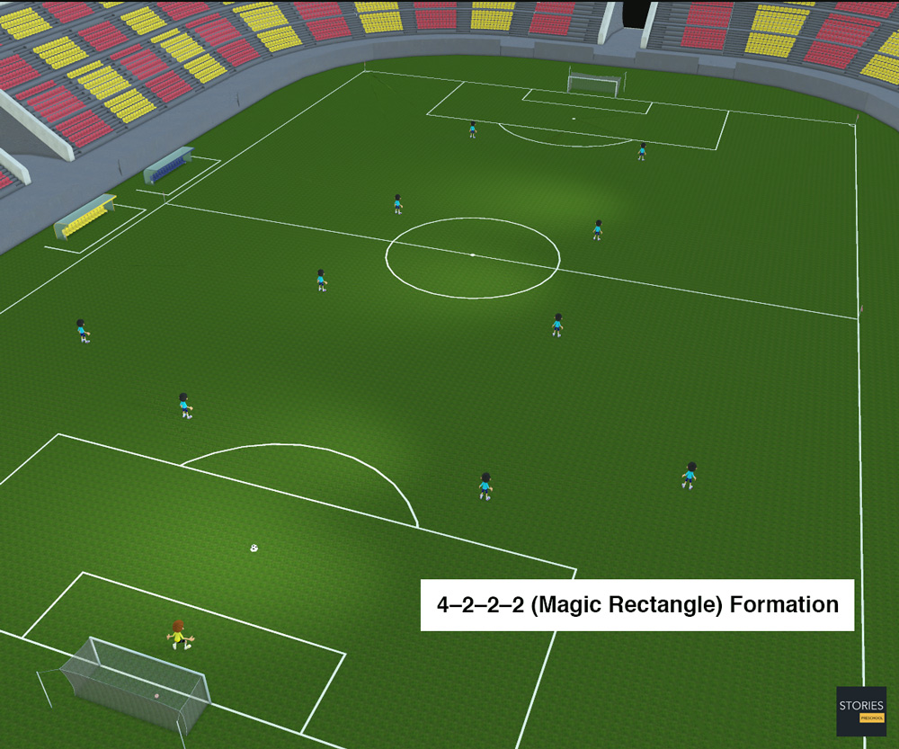 4–2–2–2 (Magic Rectangle) Soccer formation | Stories Preschool