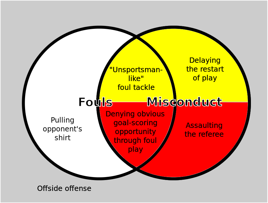 Soccer Fouls and Misconduct Diagram